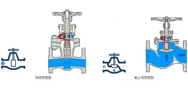 閘閥和截止閥工作原理