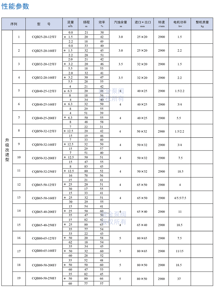 氟塑料磁力泵參數(shù)