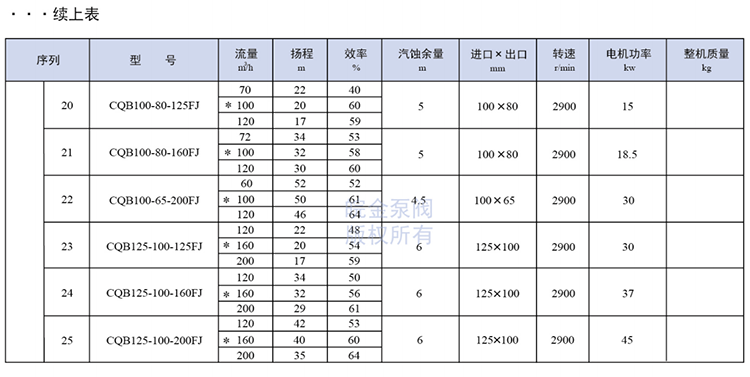 氟塑料磁力泵參數(shù)表